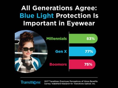Workforce Millennials Deem Blue Light Protection More Important Than Boomers
